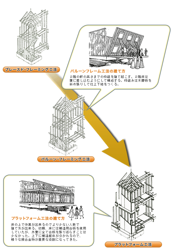 2×4とは｜一般社団法人日本ツーバイフォー建築協会 関西支部（公式ホームページ）